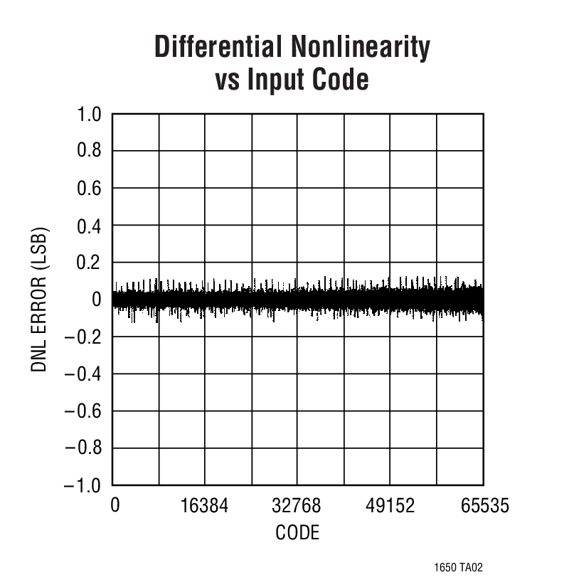 LTC1650Ӧͼ